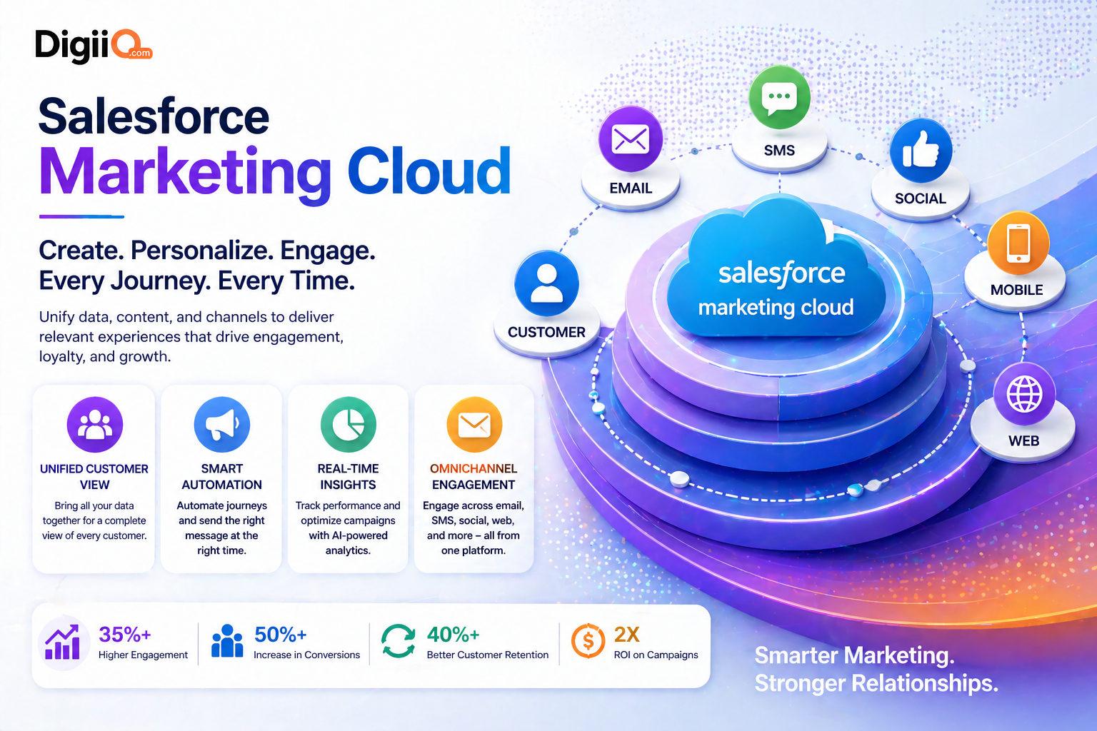 Salesforce Marketing Cloud