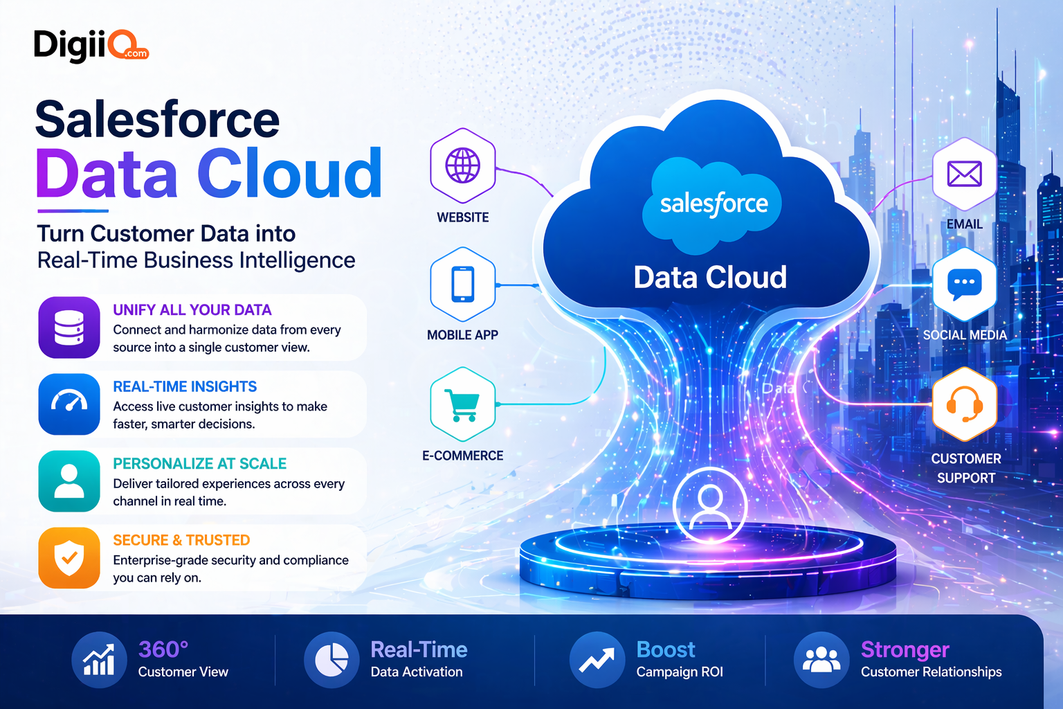 Salesforce Data Cloud infographic design