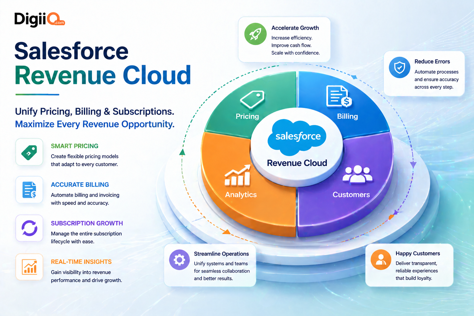 Salesforce revenue cloud overview