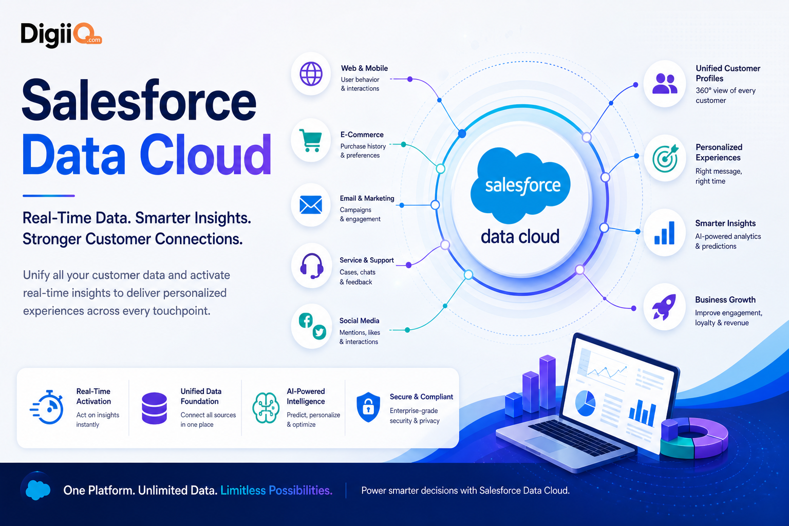 Salesforce Data Cloud Smarter Insights