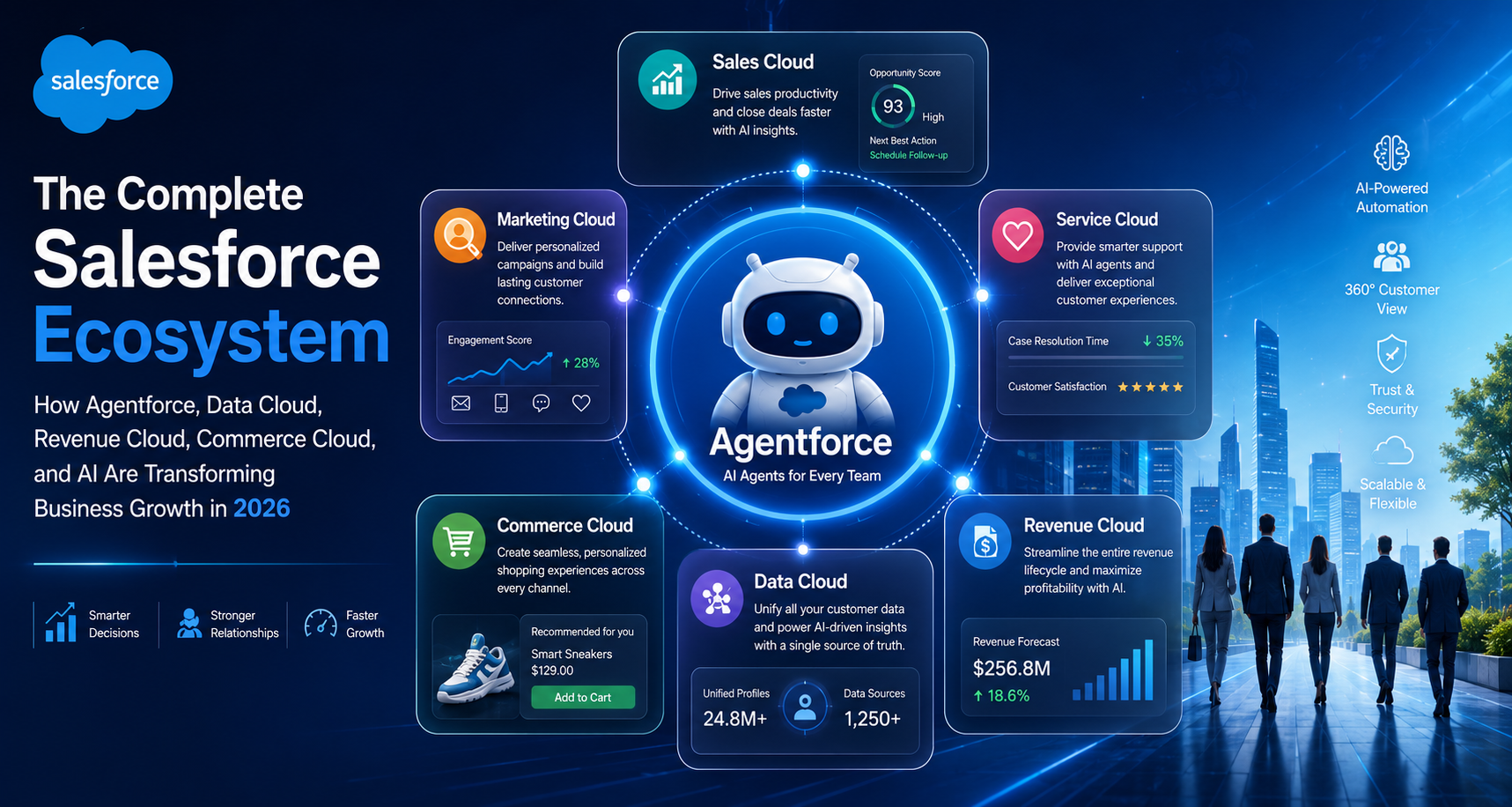 Salesforce ecosystem driving business growth 2026 digiiq